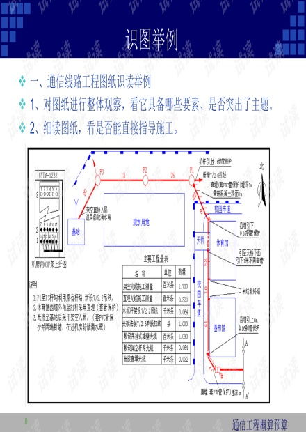 通信工程概預算課件3.2.2識圖舉例與通信設備開發(fā)
